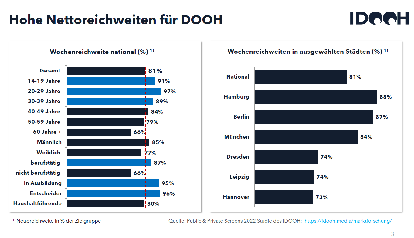 Pünktlich zum 1. Geburtstag veröffentlicht das IDOOH die erste gemeinsame und für die gesamte Digital-Out-of-Home-Branche in Deutschland gültige Reichweitenstudie.